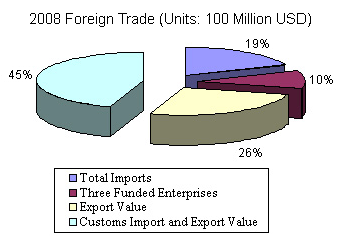 Nanjing Foreign Trade